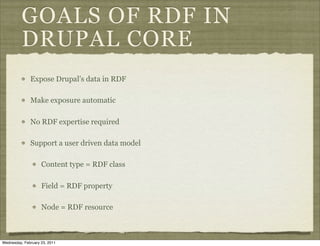 GOALS OF RDF IN
          DRUPAL CORE
              Expose Drupal’s data in RDF

              Make exposure automatic

              No RDF expertise required

              Support a user driven data model

                    Content type = RDF class

                    Field = RDF property

                    Node = RDF resource



Wednesday, February 23, 2011
 