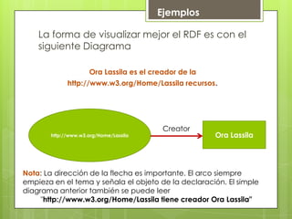 Ejemplos

    La forma de visualizar mejor el RDF es con el
    siguiente Diagrama

                     Ora Lassila es el creador de la
             http://www.w3.org/Home/Lassila recursos.




                                          Creator
       http://www.w3.org/Home/Lassila                  Ora Lassila




Nota: La dirección de la flecha es importante. El arco siempre
empieza en el tema y señala el objeto de la declaración. El simple
diagrama anterior también se puede leer
     "http://www.w3.org/Home/Lassila tiene creador Ora Lassila"
 