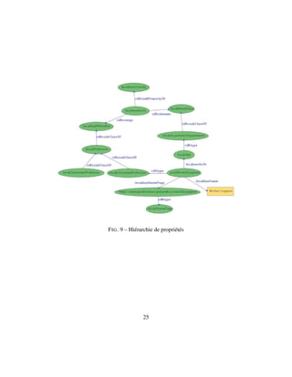 F IG . 9 – Hiérarchie de propriétés




                25
 