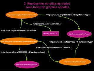 3- Représentez et reliez les triples  sous forme de graphes orientés <http://www.w3.org/People/Berners-Lee/card#i> <http://xmlns.com/foaf/0.1/Person> <http://www.sciam.com/article.cfm?id=the-semantic-web> <http://purl.org/dc/dcmitype/Text> <http://www.w3.org/Home/Lassila> « Timothy Berners-Lee » <http://www.w3.org/1999/02/22-rdf-syntax-ns#type> <http://purl.org/dc/elements/1.1/creator> <http://www.w3.org/1999/02/22-rdf-syntax-ns#type> <http://purl.org/dc/elements/1.1/creator> <http://www.w3.org/1999/02/22-rdf-syntax-ns#type> <http://xmlns.com/foaf/0.1/name> 