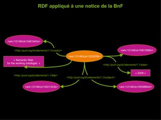 RDF appliqué à une notice de la BnF <ark:/12148/cb41323635k> <ark:/12148/cb13481943x> <ark:/12148/cb15831668c> <ark:/12148/cb14521343b> « Semantic Web  for the working ontologist  » « 2008 » <ark:/12148/cb150598844> <http://purl.org/dc/elements/1.1/creator> <http://purl.org/dc/elements/1.1/title> <http://purl.org/dc/elements/1.1/date> <http://purl.org/dc/elements/1.1/subject> 