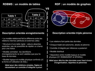 RDBMS : un modèle de tables RDF : un modèle de graphes Description orientée enregistrements Description orientée triple pérenne Le modèle relationnel fait la différence entre les relations internes (attributs) et externes (clés) Structure d’une table rigide : valeurs absentes explicites, pas de possibilité de répéter un champ pour une notice Modèle centralisé : les identifiants d’enregistrements ne sont valables que pour la base de données Modèle logique et modèle physique confondu (cf. la forme et l’utilisation de SQL) Idéal pour des relations simples, figées et nécessitant un contrôle d’intégrité a priori VS Les relations font partie des données Chaque triplet est autonome, absolu et pérenne Contrôle d’intégrité par inférence a posteriori Modèle distribué Séparation entre modèle logique et modèle physique (Cf. RDBMS2RDF et SPARQL) Idéal pour décrire des données avec haut niveau d’organisation, réparties et pérennes 1 2 3 4 5 6 7 8 1 42 null 0 6 null ‘ b’ 1 att3 att2 att1 Id Table 1 1 ‘ c’ 6 0 ‘ b’ 1 6 ‘ a’ 0 att2 att1 Id Table 2 