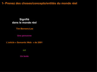 Puisque ces choses/concepts/entités sont identifiés par une URI,  ils sont assimilables à des ressources (RFC 3986) 1- Prenez des choses/concepts/entités du monde réel  et Placez les dans le monde numérique, en les nommant  et en les identifiant par des URIs <http://www.w3.org/1999/02/22-rdf-syntax-ns#type> est Signifiant dans le monde numérique Signifié dans le monde réel <http://purl.org/dc/dcmitype/Text>  Un texte <http://www.sciam.com/article.cfm?id=the-semantic-web> L’article « Semantic Web  » de 2001 <http://xmlns.com/foaf/0.1/Person> Une personne <http://www.w3.org/People/Berners-Lee/card#i> Tim Berners-Lee 