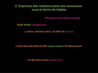 (<http://www.w3.org/People/Berners-Lee/card#i>, <http://www.w3.org/1999/02/22-rdf-syntax-ns#type>, <http://xmlns.com/foaf/0.1/Person>) (<http://www.sciam.com/article.cfm?id=the-semantic-web>, <http://purl.org/dc/elements/1.1/creator>, <http://www.w3.org/People/Berners-Lee/card#i>) (<http://www.sciam.com/article.cfm?id=the-semantic-web>, <http://www.w3.org/1999/02/22-rdf-syntax-ns#type>, <http://purl.org/dc/dcmitype/Text>) 2- Exprimez des relations entre ces ressources  sous la forme de triplets Structure d’un triplet RDF =  Structure d’une phrase simple Sujet   Verbe  Complément  = (Sujet, Prédicat, Objet) Tim Berners-Lee  est   une personne l’article Semantic Web de 2001  a pour créateur   Tim Berners-Lee L’article « Semantic Web » de 2001   est   un texte 