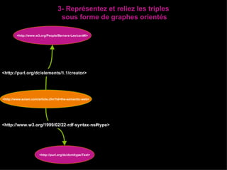 3- Représentez et reliez les triples  sous forme de graphes orientés <http://www.w3.org/People/Berners-Lee/card#i> <http://www.sciam.com/article.cfm?id=the-semantic-web> <http://purl.org/dc/dcmitype/Text> <http://purl.org/dc/elements/1.1/creator> <http://www.w3.org/1999/02/22-rdf-syntax-ns#type> 