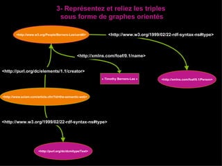 3- Représentez et reliez les triples  sous forme de graphes orientés <http://www.w3.org/People/Berners-Lee/card#i> <http://xmlns.com/foaf/0.1/Person> <http://www.sciam.com/article.cfm?id=the-semantic-web> <http://purl.org/dc/dcmitype/Text> « Timothy Berners-Lee » <http://www.w3.org/1999/02/22-rdf-syntax-ns#type> <http://purl.org/dc/elements/1.1/creator> <http://www.w3.org/1999/02/22-rdf-syntax-ns#type> <http://xmlns.com/foaf/0.1/name> 