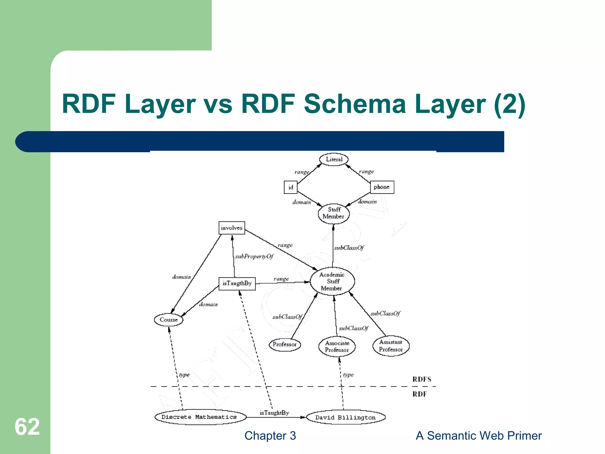 Chapter 3 A Semantic Web Primer62
RDF Layer vs RDF Schema Layer (2)
 