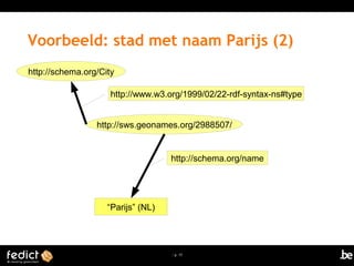 | p. 17
Voorbeeld: stad met naam Parijs (2)
http://sws.geonames.org/2988507/
“Parijs” (NL)
http://schema.org/name
http://schema.org/City
http://www.w3.org/1999/02/22-rdf-syntax-ns#type
 