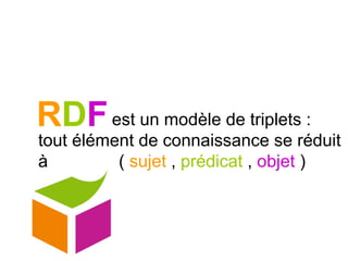 RDFest un modèle de triplets :
tout élément de connaissance se réduit
à ( sujet , prédicat , objet )
 