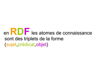 RDFen les atomes de connaissance
sont des triplets de la forme
(sujet,prédicat,objet)
 