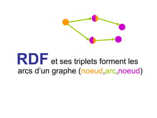 RDFet ses triplets forment les
arcs d’un graphe (noeud,arc,noeud)
 