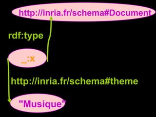 http://inria.fr/schema#Document
rdf:type
_:x
http://inria.fr/schema#theme
"Musique"
 