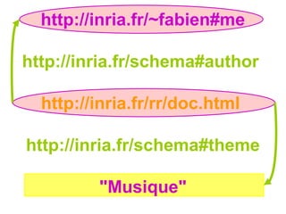 RDFen les valeurs litérales
peuvent être associées
avec un code de langue (code ISO).
 