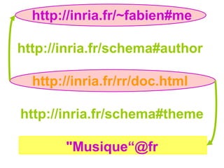 RDFen les valeurs litérales peuvent
être typées avec des datatypes XML.
 