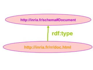Tony a 24 ans, il est pizzaïolo à la pizzeria “la
Rom’Antique”. Il a un e-mail tony@romantique-pizza.fr et
écrit sur son blog “histoires de pizzas”. C’est le petit
frère de Tino, 32 ans, qui habite à Marseille.
Sauriez-vous Encoder ?
Utilisez au maximum le modèle FOAF
http://xmlns.com/foaf/spec/
Et pour le reste, inventez vos propriétés et vos classes
 