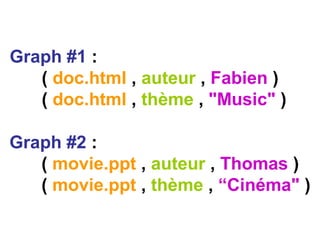 La racine est rdf:RDF et on
déclare les espaces de
noms dans l’entête du
fichier.
En
RDF/XML
<rdf:RDF
xmlns:rdf="http://www.w3.org/1999/02/22-
rdf-syntax-ns#"
xmlns:inria="http://inria.fr/schema#" >
...
</rdf:RDF>
 