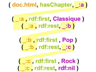 on peut aussi (rarement)
voir les prédicats litéraux
comme des attributs XML
plutôt que des balises
En
RDF/XML
<rdf:Description
rdf:about="http://inria.fr/rr/doc.html"
inria:theme="Musique” />
 