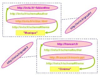 "Musique"
http://inria.fr/rr/doc.html
http://inria.fr/~fabien#me
http://inria.fr/schema#author
http://inria.fr/schema#theme
“Cinéma"
http://francart.fr/movie.ppt
http://francart.fr
http://inria.fr/schema#author
http://inria.fr/schema#theme
http://inria.fr/graph1
http://inria.fr/graph2
 