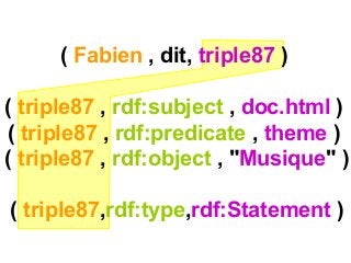 ( Fabien , dit, triple87 )
( triple87 , rdf:subject , doc.html )
( triple87 , rdf:predicate , theme )
( triple87 , rdf:object , "Musique" )
( triple87,rdf:type,rdf:Statement )
 