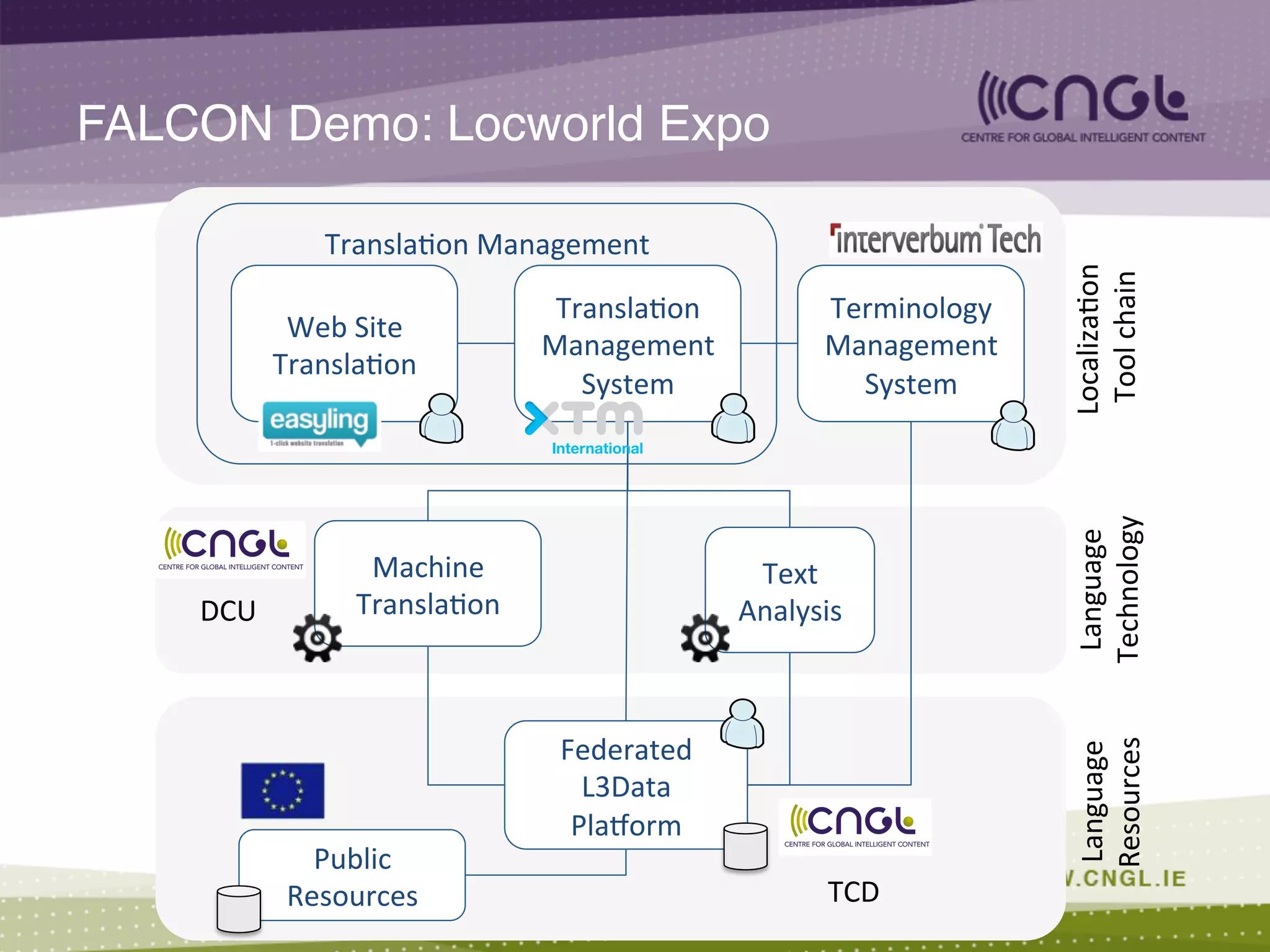 FALCON Demo: Locworld Expo!
Web	
  Site	
  
Transla;on	
  
Transla;on	
  
Management	
  
System	
  
Terminology	
  
Management	
  
System	
  
Machine	
  
Transla;on	
  
Federated	
  	
  
L3Data	
  	
  
Plagorm	
  
Transla;on	
  Management	
  
Text	
  	
  
Analysis	
  
Localiza;on	
  
	
  Tool	
  chain	
  
Language	
  
Technology	
  
Language	
  	
  
Resources	
  
Public	
  
Resources	
  
DCU	
  
TCD	
  
 
