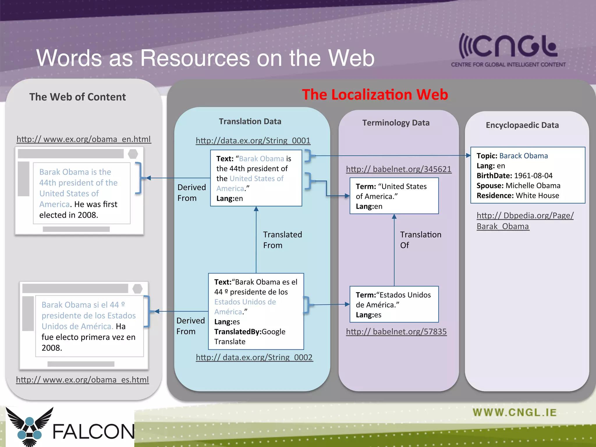 Words as Resources on the Web!
Barak	
  Obama	
  is	
  the	
  
44th	
  president	
  of	
  the	
  
United	
  States	
  of	
  
America.	
  He	
  was	
  ﬁrst	
  
elected	
  in	
  2008.	
  
Barak	
  Obama	
  si	
  el	
  44	
  º	
  
presidente	
  de	
  los	
  Estados	
  
Unidos	
  de	
  América.	
  Ha	
  
fue	
  electo	
  primera	
  vez	
  en	
  
2008.	
  
hCp://	
  www.ex.org/obama_en.html	
  
hCp://	
  www.ex.org/obama_es.html	
  
The	
  Web	
  of	
  Content	
   The	
  LocalizaDon	
  Web	
  
hCp://data.ex.org/String_0001	
  
hCp://	
  data.ex.org/String_0002	
  
Derived	
  
From	
  
Derived	
  
From	
  
Text:	
  “Barak	
  Obama	
  is	
  
the	
  44th	
  president	
  of	
  
the	
  United	
  States	
  of	
  
America.”	
  
Lang:en	
  
Text:“Barak	
  Obama	
  es	
  el	
  
44	
  º	
  presidente	
  de	
  los	
  
Estados	
  Unidos	
  de	
  
América.”	
  
Lang:es	
  
TranslatedBy:Google	
  
Translate	
  
Translated	
  	
  
From	
  
TranslaDon	
  Data	
  
Term:	
  “United	
  States	
  
of	
  America.”	
  
Lang:en	
  
Term:“Estados	
  Unidos	
  
de	
  América.”	
  
Lang:es	
  
Transla;on	
  	
  
Of	
  
hCp://	
  babelnet.org/345621	
  
hCp://	
  babelnet.org/57835	
  
Terminology	
  Data	
  
Topic:	
  Barack	
  Obama	
  
Lang:	
  en	
  
BirthDate:	
  1961-­‐08-­‐04	
  	
  
Spouse:	
  Michelle	
  Obama	
  
Residence:	
  White	
  House	
  
hCp://	
  Dbpedia.org/Page/	
  
Barak_Obama	
  
Encyclopaedic	
  Data	
  
 