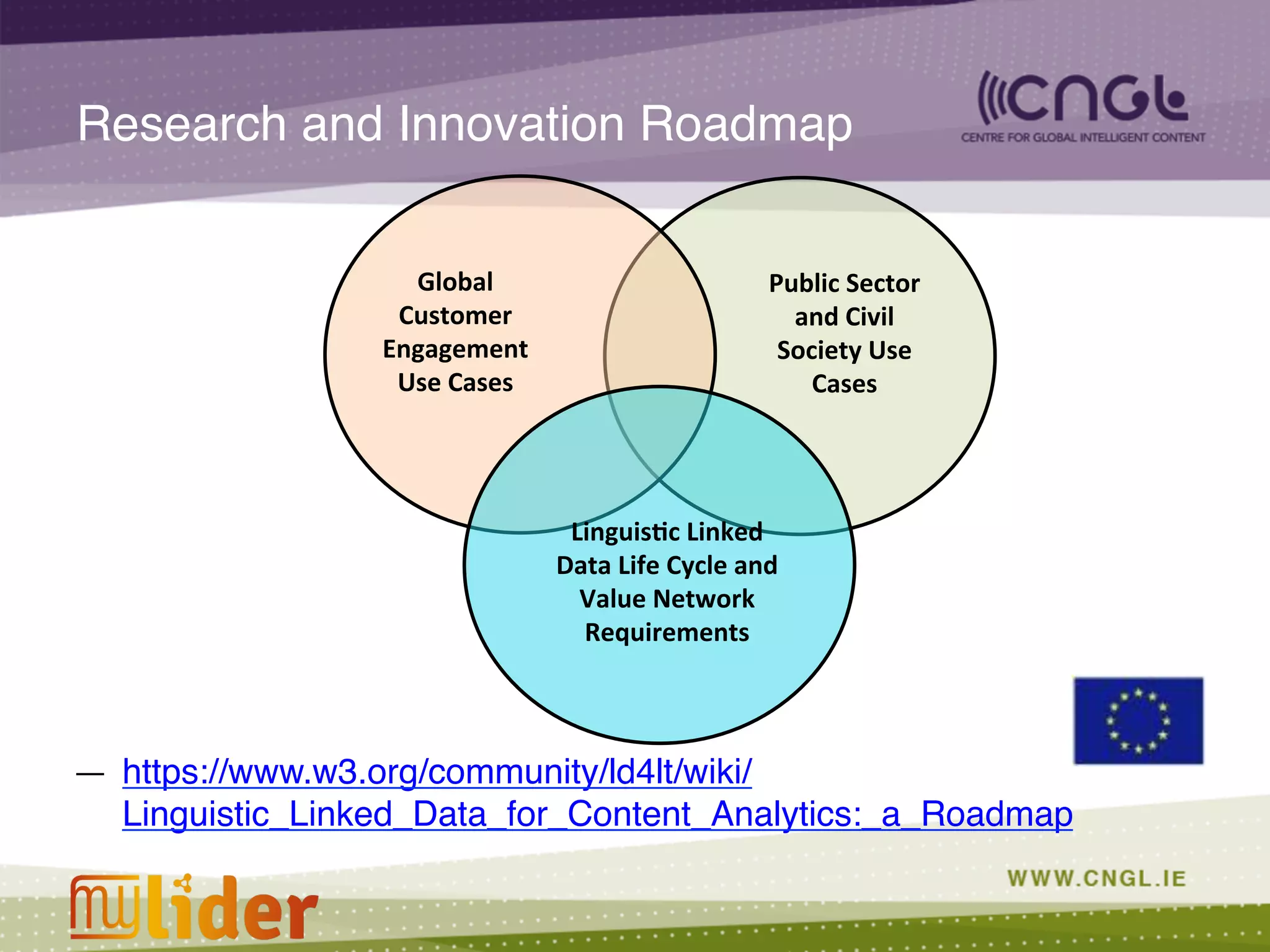 Research and Innovation Roadmap!
—  https://www.w3.org/community/ld4lt/wiki/
Linguistic_Linked_Data_for_Content_Analytics:_a_Roadmap!
Global	
  
Customer	
  
Engagement	
  
Use	
  Cases	
  
Public	
  Sector	
  
and	
  Civil	
  
Society	
  Use	
  
Cases	
  
LinguisDc	
  Linked	
  
Data	
  Life	
  Cycle	
  and	
  
Value	
  Network	
  
Requirements	
  
 