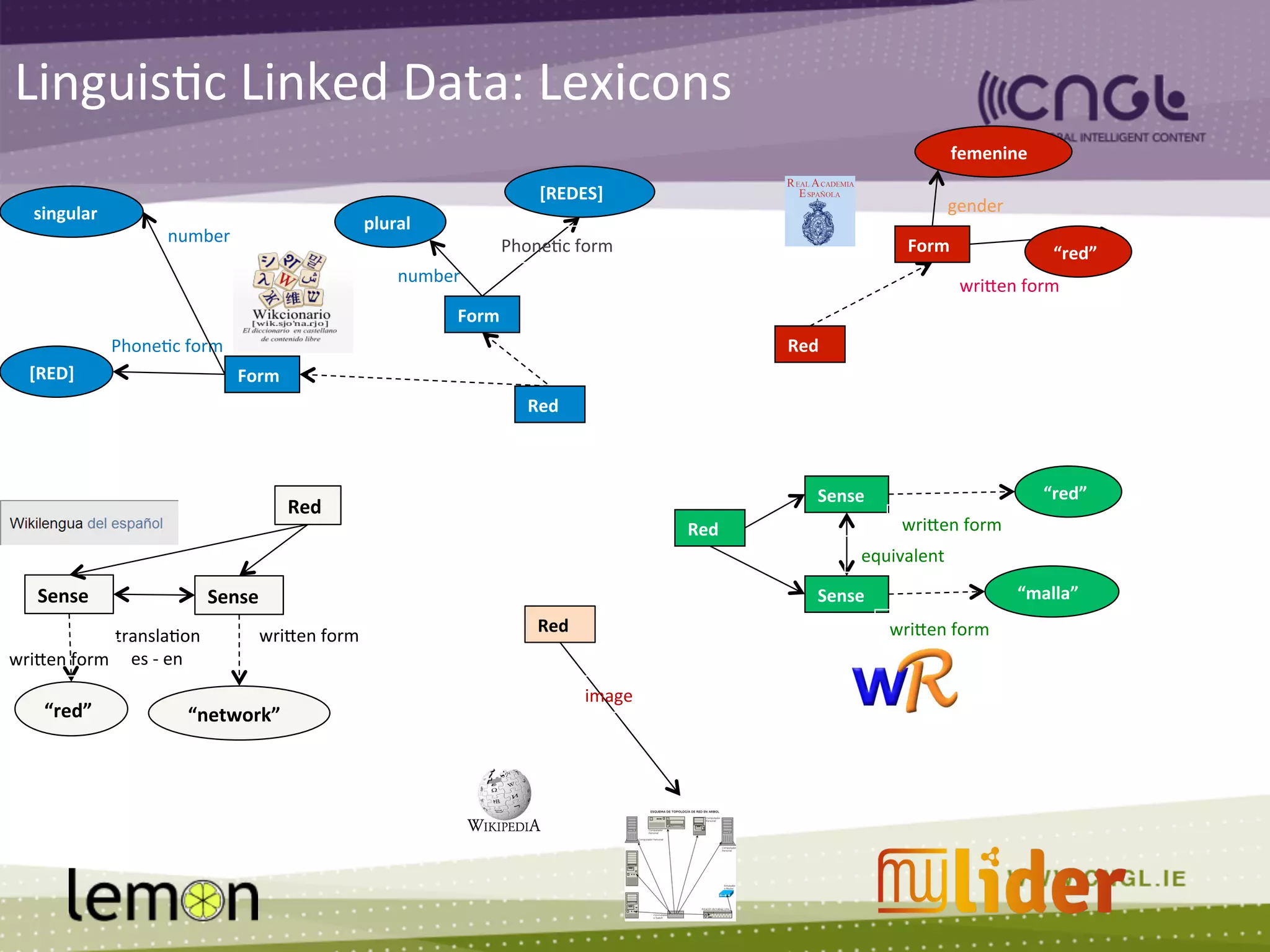 Linguis;c	
  Linked	
  Data:	
  Lexicons	
  
Red	
  
Phone;c	
  form	
  
Form	
  
singular	
  
[RED]	
  
Form	
  
plural	
  
[REDES]	
  
Phone;c	
  form	
  
number	
  
number	
  
Red	
  
Sense	
  
wriCen	
  form	
  
“red”	
  
Sense	
  
wriCen	
  form	
  
“malla”	
  
equivalent	
  
Red	
  
image	
  
Red	
  
Sense	
   Sense	
  
transla;on	
  
es	
  -­‐	
  en	
  
wriCen	
  form	
  
“red”	
   “network”	
  
wriCen	
  form	
  
Red	
  
wriCen	
  form	
  
Form	
  
gender	
  
femenine	
  
“red”	
  
 