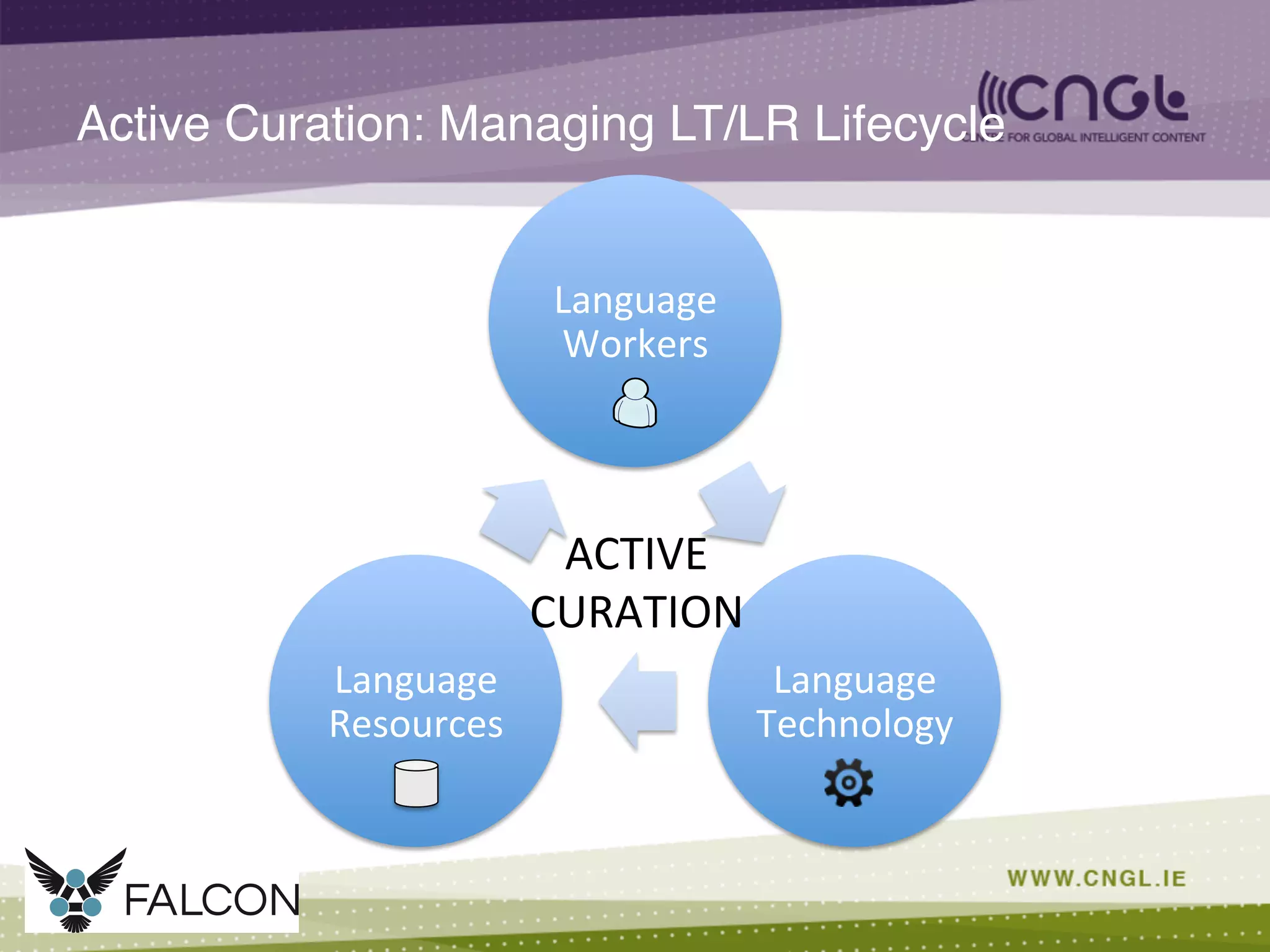Language	
  
Workers	
  
Language	
  
Technology	
  
Language	
  
Resources	
  
Active Curation: Managing LT/LR Lifecycle !
ACTIVE	
  	
  
CURATION	
  
 