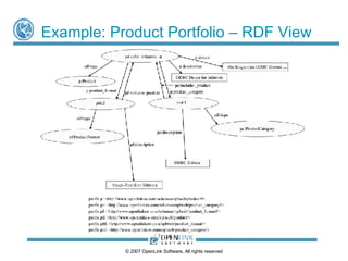 RDF Views of SQL Data Power Point Presentation - 1 | PPT