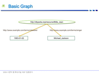(Interworking among the applications)W3C RDF 문서들PrimerRDF 를 빠르게 사용하기 위한 기본 지식 제공ConceptsRDF Concept, Abstract Syntax (RDF Graph)SyntaxRDF 모델에 대한 XML Syntax (RDF/XML), N-triplesSemanticsRDF, RDF Schema 가 담고 있는 의미론, 추론 규칙에 대한 설명VocabulariesRDF Schema와 RDF Vocabulary를 기술하는 방법2009 시맨틱 웹 튜토리얼: RDF 집중분석http://www.w3.org/RDF/