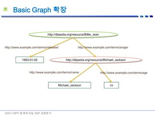 2009 시맨틱 웹 튜토리얼: RDF 집중분석RDF Data Model