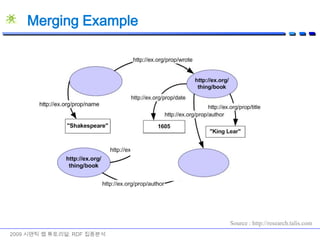 Graph Model 예제2009 시맨틱 웹 튜토리얼: RDF 집중분석http://dbpedia.org/resource/Billie_Jean has a singer whose value is Michael JacksonSubject : http://dbpedia.org/resource/Billie_Jean    (URI)Predicate:  http://www.example.com/terms/singer   (URI)Object: Michael_Jackson(Literal)By Ian Davis (ian.davis@talis.com)