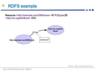 Typed Literal2009 시맨틱 웹 튜토리얼: RDF 집중분석http://dbpedia.org/resource/Billie_Jeanhttp://www.example.com/terms/singerhttp://www.example.com/terms/released“1983-01-02”^^xsd:datehttp://dbpedia.org/resource/Michael_Jacksonhttp://www.example.com/terms/namehttp://www.example.com/terms/ageMichael_Jackson44^^xsd:integer