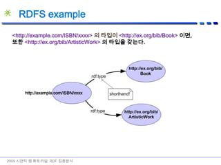 Merging Example2009 시맨틱 웹 튜토리얼: RDF 집중분석Source : http://research.talis.com