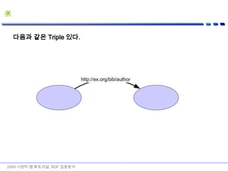 RDF SchemaRDF Schema는 property에 대한 추가 정보 제공함으로써 사용 방법을 보다 명확히 함 (Domain, Range)Resource의 타입을 기술 (type, Class)Book, Person, PublisherNot Like XML SchemeResource를 설명하는데 있어 의미 표현을 추가한 것2009 시맨틱 웹 튜토리얼: RDF 집중분석