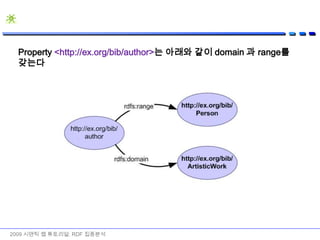 RDFS example2009 시맨틱 웹 튜토리얼: RDF 집중분석Resource <http://example.com/ISBN/xxxx>의 타입(type)은 <http://ex.org/bib/Book> 이다.http://example.com/ISBN/xxxxSource : http://research.talis.com