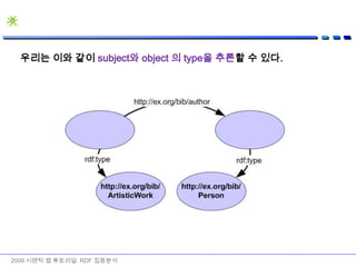 RDFS example2009 시맨틱 웹 튜토리얼: RDF 집중분석<http://ex.org/bib/Book>은 <http://ex.org/bib/ArtisticWork> 의 하위 클래스다.