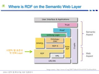 Where is RDF on the Semantic Web Layer2009 시맨틱 웹 튜토리얼: RDF 집중분석SemanticAspect시맨틱웹 표준의첫 번째 LayerWebAspectImage source : http://www.w3.org/2007/Talks/0130-sb-W3CTechSemWeb/