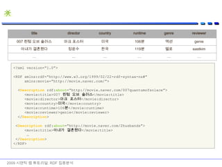 Graph를 언어로 표현하기Turtle a text based format, easy to scribble, easy to readRDF/XML an XML based format, hard to read/write2009 시맨틱 웹 튜토리얼: RDF 집중분석