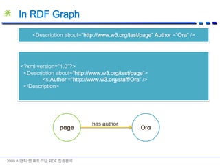 RDF Main Elements2009 시맨틱 웹 튜토리얼: RDF 집중분석Properties as Attributes<Descriptionrdf:about=“http://movie.naver.com/007quantumofsolace”movie:title=“007 퀀텀오브솔러스”  movie:director=“마크 포스터”movie:country=“미국”  movie:runtime=“106분”  movie:reviewer=“genie”/>Properties as Resources<Descriptionrdf:about=“http://movie.naver.com/007quantumofsolace”>     <movie:title>007 퀀텀오브솔러스</movie:title>     <movie:director>마크 포스터</movie:director>     <movie:country>미국</movie:country>     <movie:runtime>106분</movie:runtime>     <movie:reviewer>genie</movie:reviewer>  </Description>