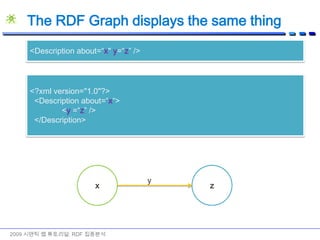 RDF Main Elements2009 시맨틱 웹 튜토리얼: RDF 집중분석rdf:Alt, Bag, Description, ID, List, Property, Statement, Seq, XMLLiteralabout, first, nodeID, object, parseType, predicate, resource, rest, subject, type, value, nil rdfs:Class, Container, ContainerMembershipProperty, Datatype, Literal, Resourcecomment, domain, isDefinedBy, label, member, range, sellAlso, subClassOf, subPropertyOf