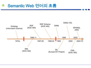 Semantic Web 언어의 흐름DAML+OILRDF Scheme(W3C WD)RDF(W3C WD)DAMLOntology(information science)SPARQL(WD)1996.11199920021997.081970s1998.04199920002004.10XML(W3C WD)OIL(Europe IST Project)OWL(W3C WD)