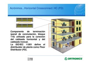 Acrónimos...Horizontal Crossconnect: HC (FD)
Componente de terminación
(panel de conmutación, bloque
110) utilizado para la conexión
del cableado horizontal y del
cableado troncal.
La ISO/IEC 11801 define el
distribuidor de planta como Floor
Distributor (FD).
 