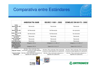 Comité Europeo de Normalización
Electrotécnica
Organización Europea de Estandarización, encargada
de desarrollar estándares locales o amoldar otros
estándares al mercado europeo.
EN 50173 y EN50174 son estándares europeos para los
sistemas de cableado estructurado.
www.cenelec.org
 