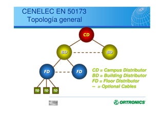 CENELEC EN 50173
Innovaciones...
* Sustituye a EN50173:1995/A1:2000 que a su vez sustituía a
EN50173:1995
* Cableados a 150 Ohm se han eliminado
* Se ha incorporado la Cat6 y Cat7
* OM1, OM2 y OM3 han sido introducidos
* Se han modificado los requisitos técnicos del hardware
 
