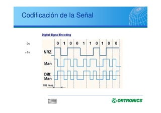 Codificación de la Señal
+1v
0v
 