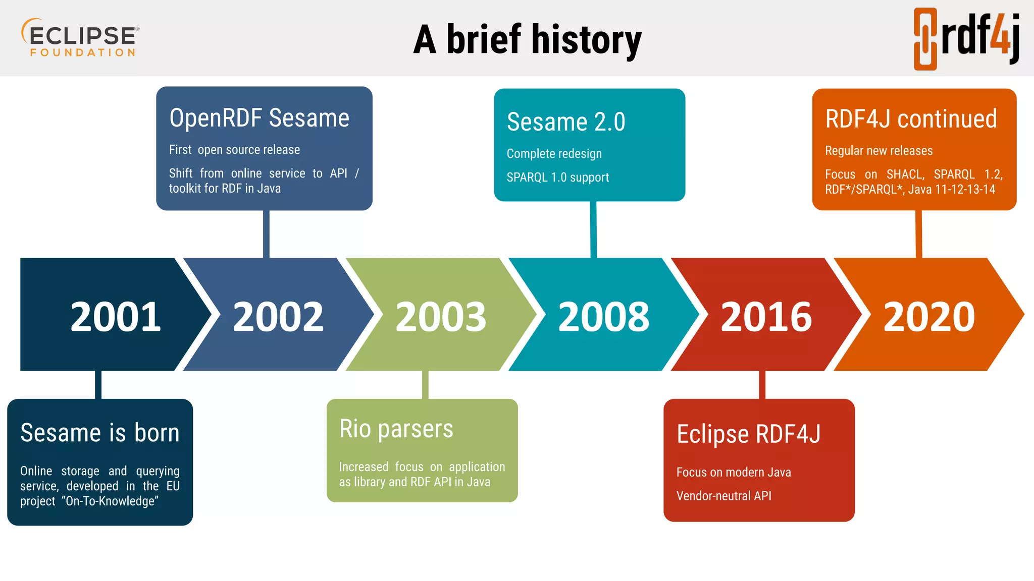 A brief history 2001 Sesame is born Online storage and querying service, developed in the EU project “On-To-Knowledge” 2002 OpenRDF Sesame First open source release Shift from online service to API / toolkit for RDF in Java 2003 Rio parsers Increased focus on application as library and RDF API in Java 2008 Sesame 2.0 Complete redesign SPARQL 1.0 support 2016 Eclipse RDF4J Focus on modern Java Vendor-neutral API 2020 RDF4J continued Regular new releases Focus on SHACL, SPARQL 1.2, RDF*/SPARQL*, Java 11-12-13-14 