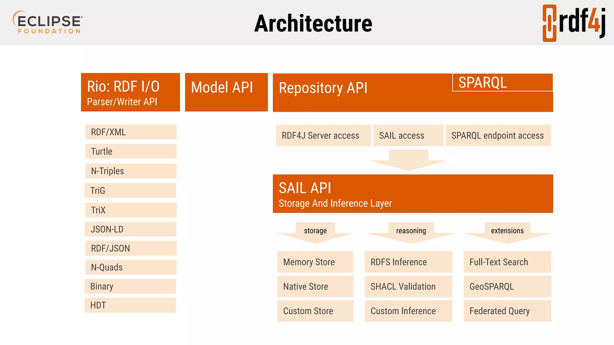 SAIL API Storage And Inference Layer Memory Store Native Store Custom Store RDFS Inference SHACL Validation Full-Text Search GeoSPARQL Custom Inference storage reasoning extensions Repository API SPARQLRio: RDF I/O Parser/Writer API Model API SAIL accessRDF4J Server access SPARQL endpoint accessRDF/XML Turtle N-Triples JSON-LD TriG TriX N-Quads Binary RDF/JSON Federated Query Architecture HDT 