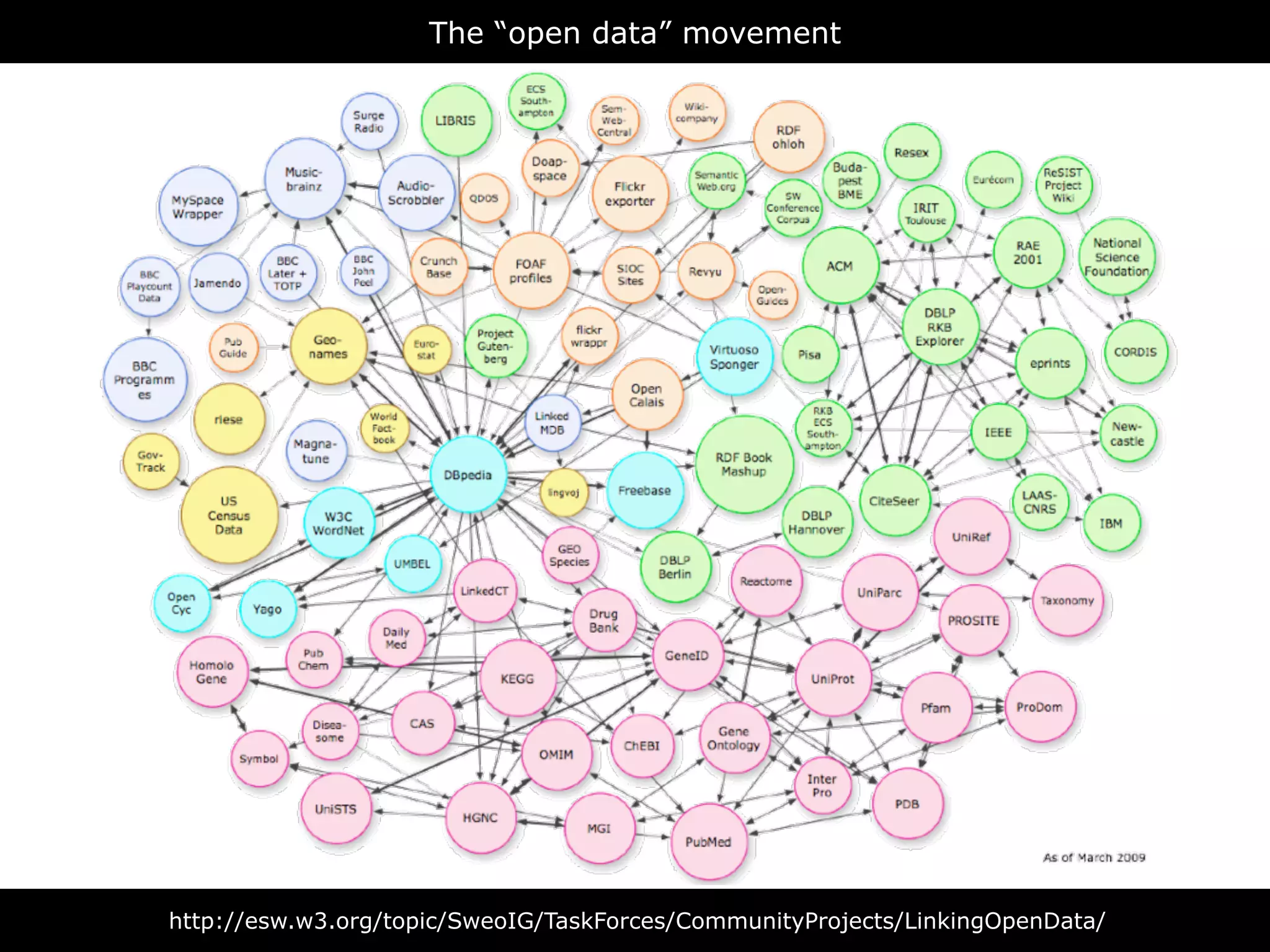 The “open data” movement




http://esw.w3.org/topic/SweoIG/TaskForces/CommunityProjects/LinkingOpenData/
 