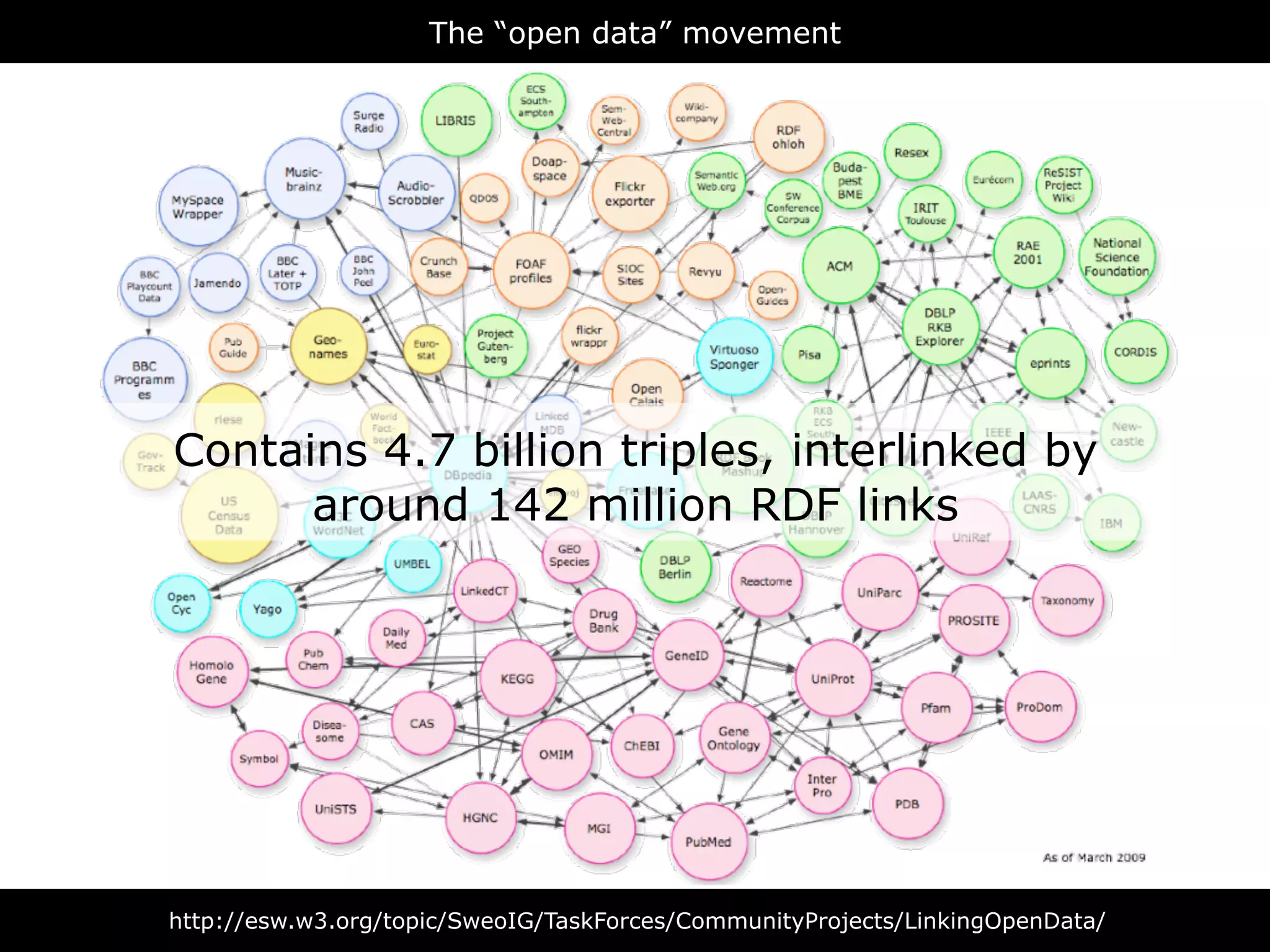 The “open data” movement




Contains 4.7 billion triples, interlinked by
      around 142 million RDF links




http://esw.w3.org/topic/SweoIG/TaskForces/CommunityProjects/LinkingOpenData/
 